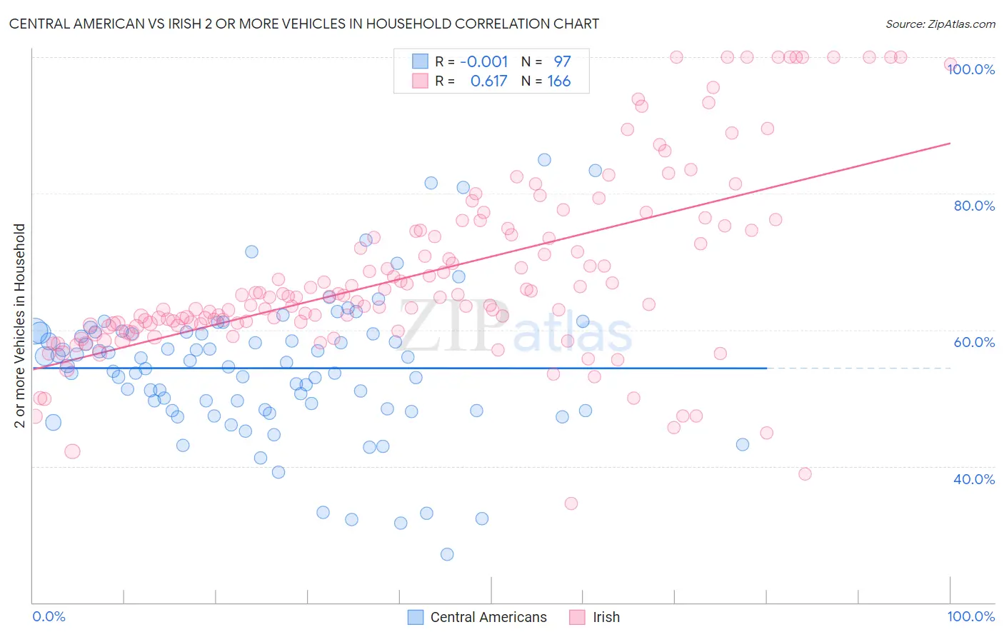 Central American vs Irish 2 or more Vehicles in Household