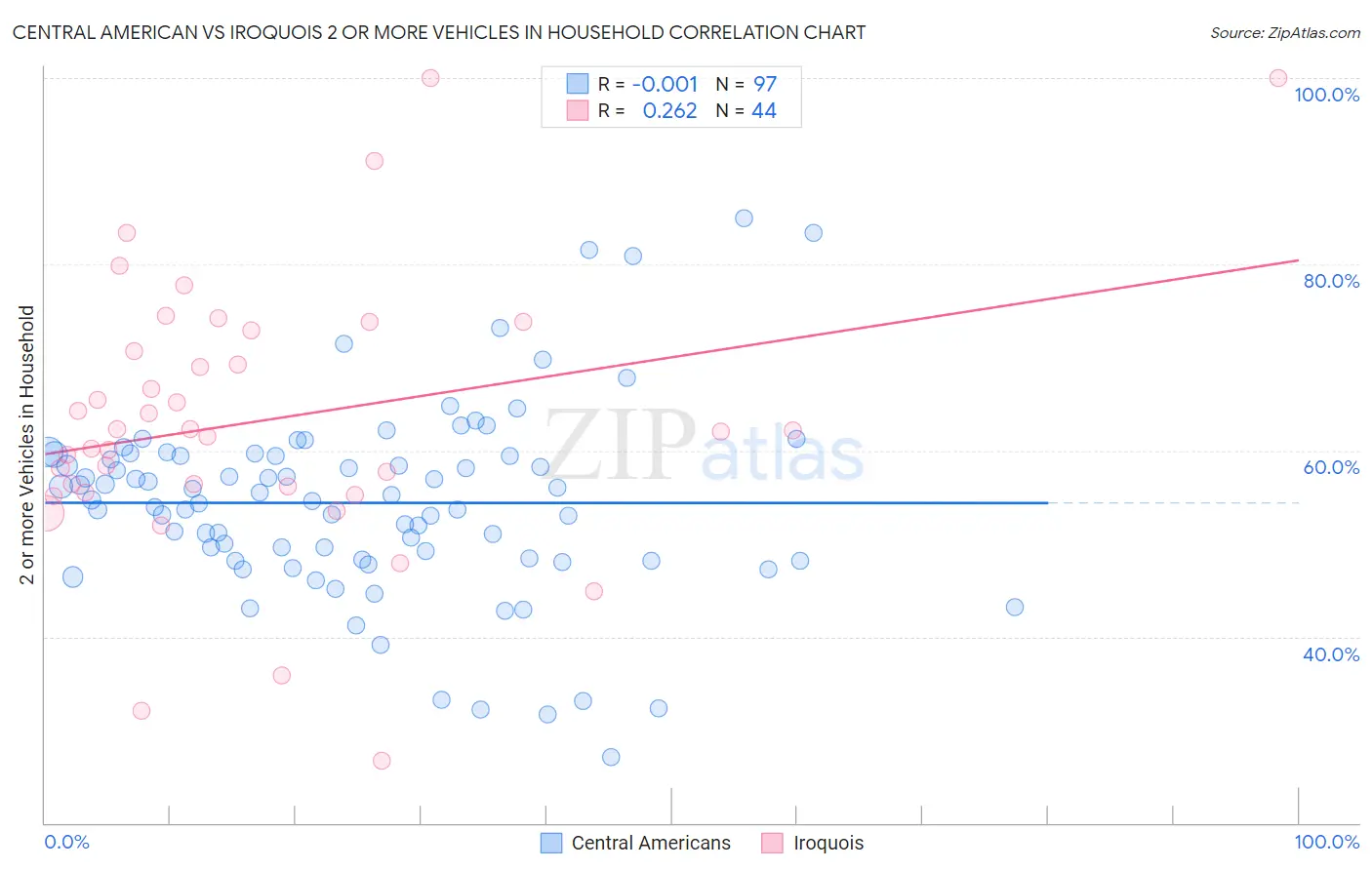 Central American vs Iroquois 2 or more Vehicles in Household