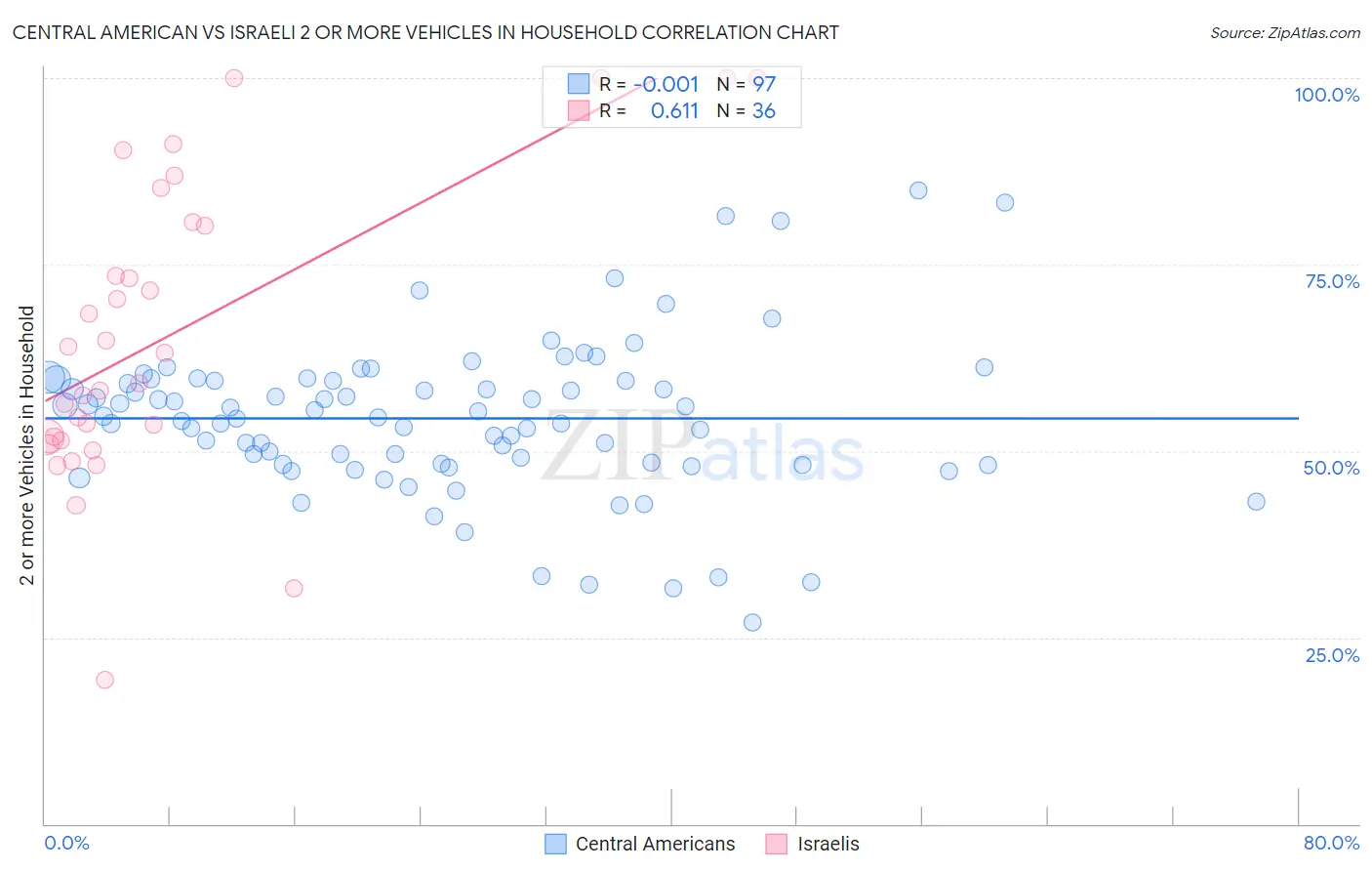 Central American vs Israeli 2 or more Vehicles in Household