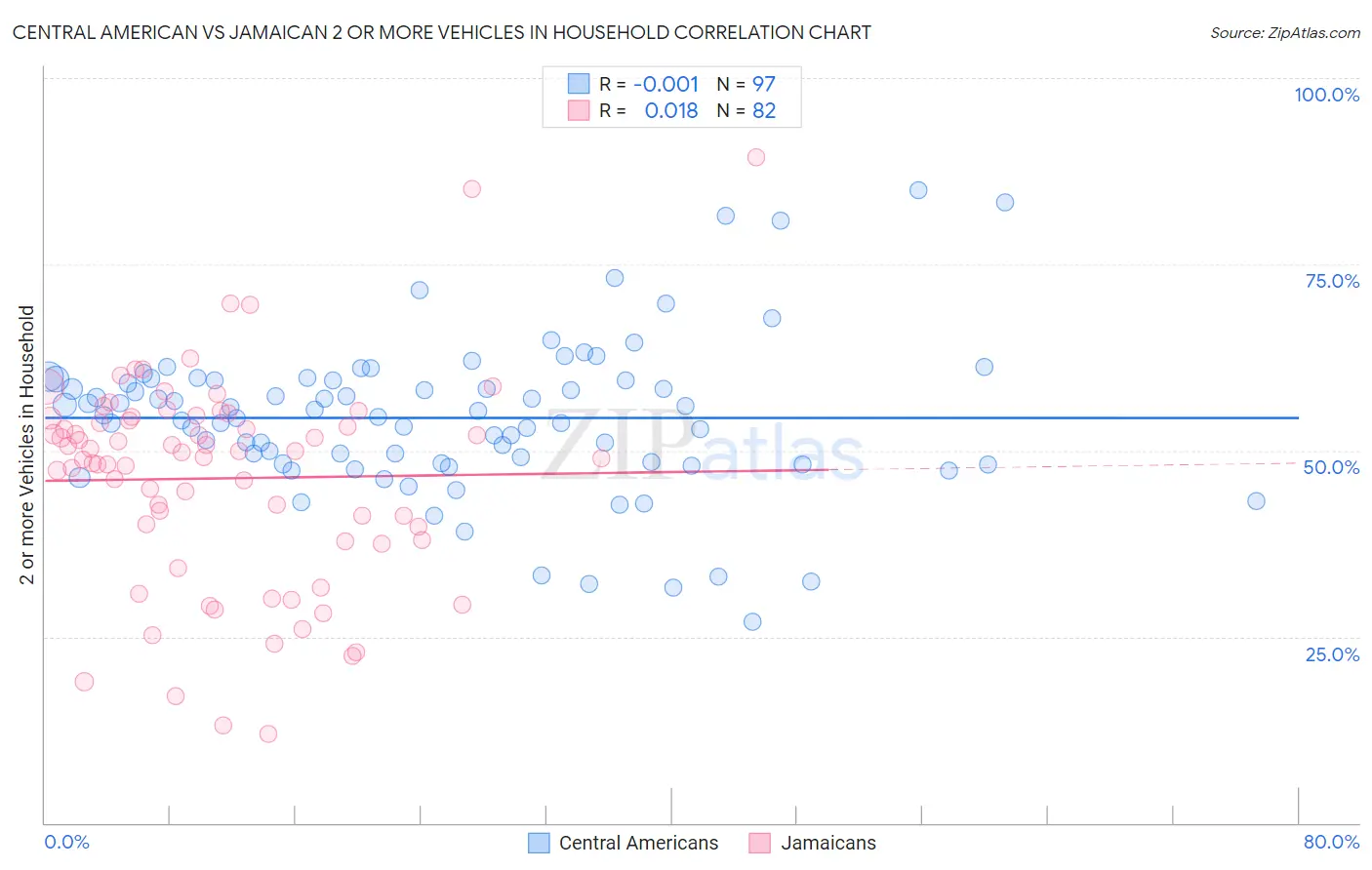 Central American vs Jamaican 2 or more Vehicles in Household
