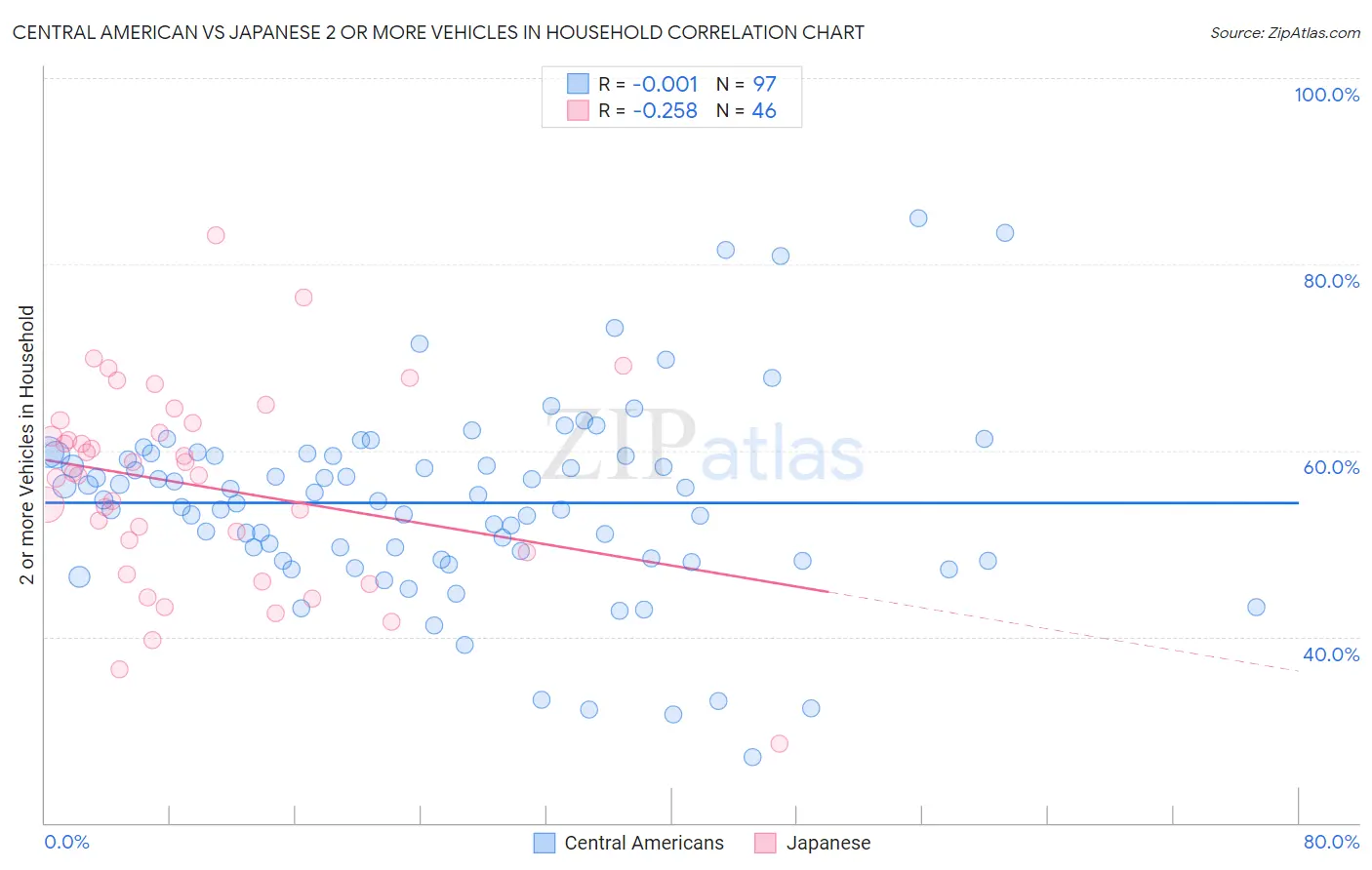 Central American vs Japanese 2 or more Vehicles in Household