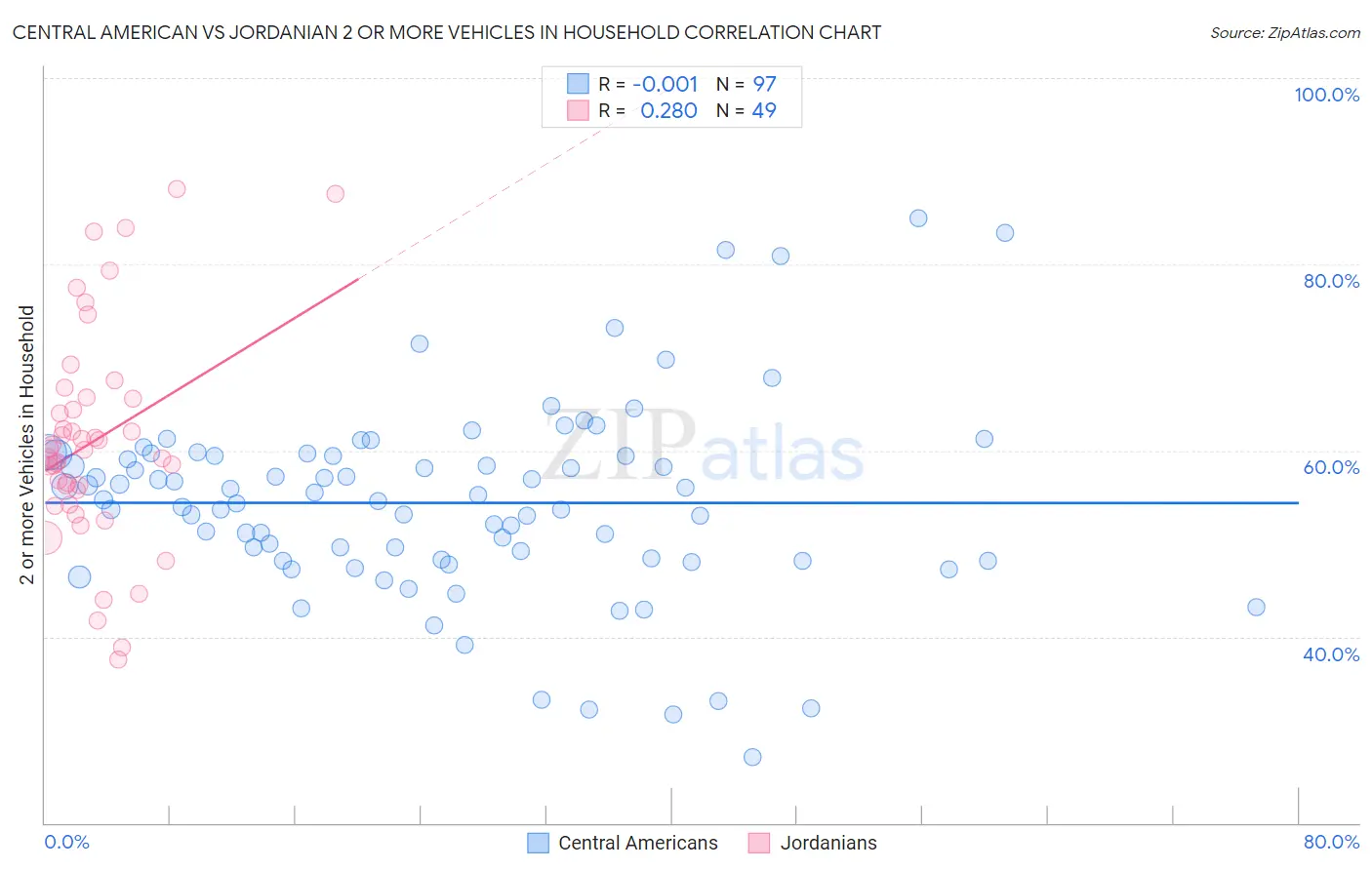 Central American vs Jordanian 2 or more Vehicles in Household