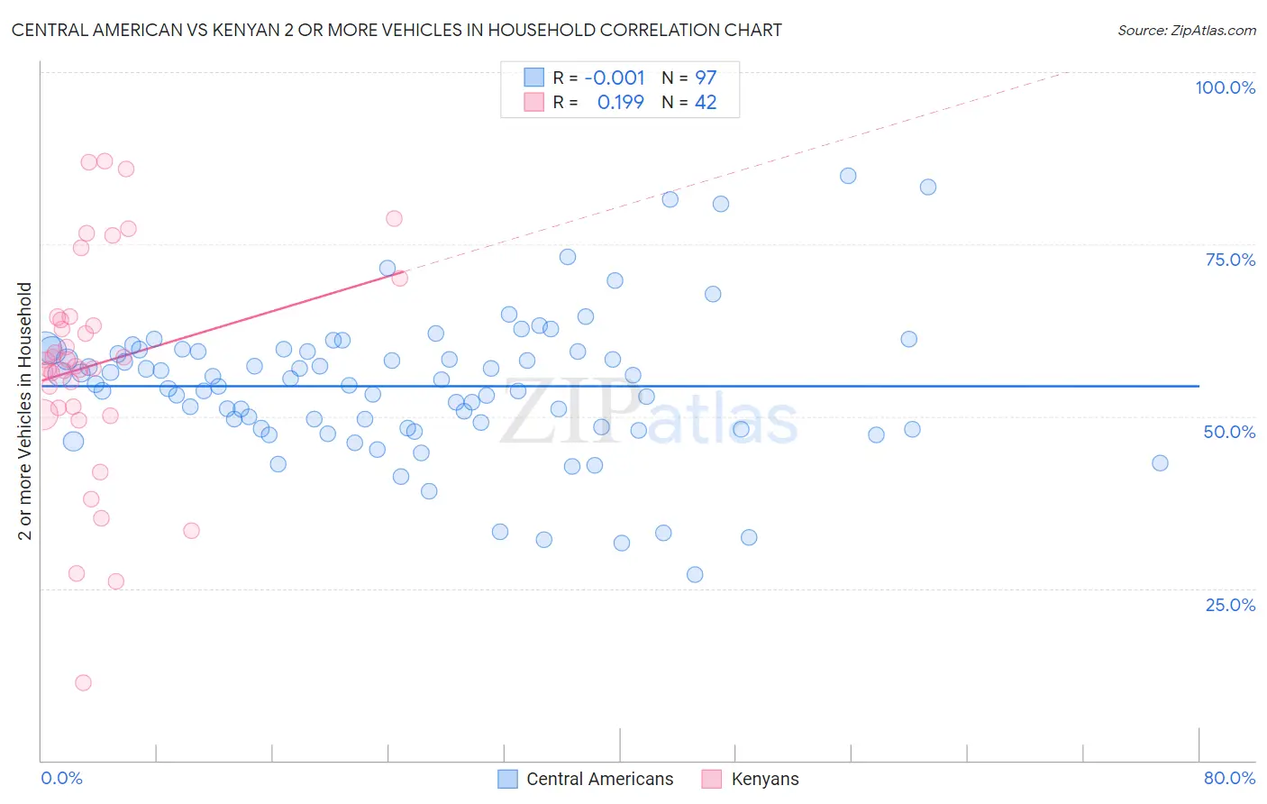 Central American vs Kenyan 2 or more Vehicles in Household