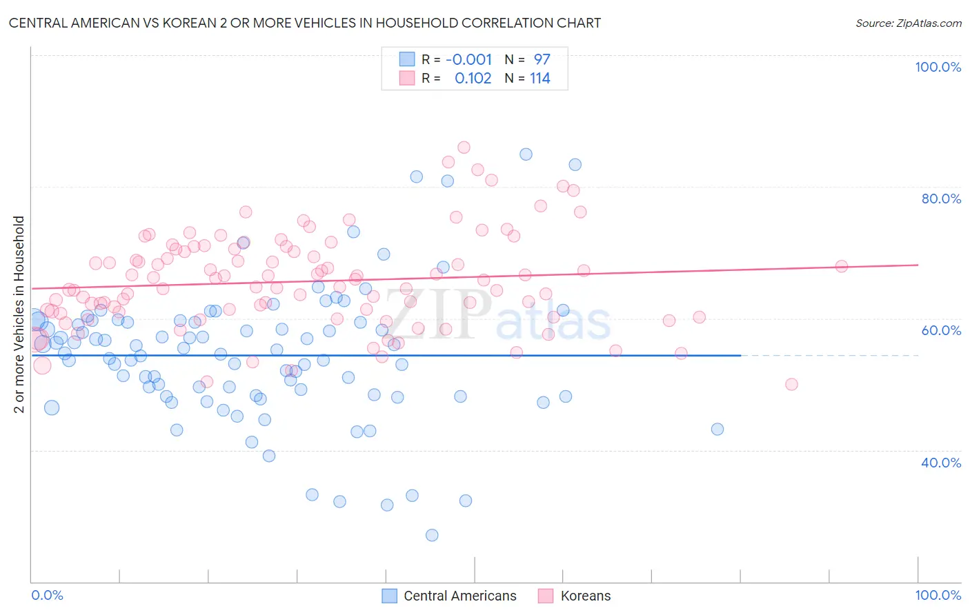 Central American vs Korean 2 or more Vehicles in Household