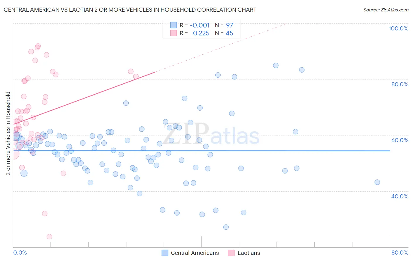 Central American vs Laotian 2 or more Vehicles in Household