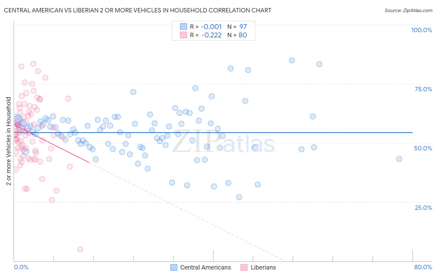 Central American vs Liberian 2 or more Vehicles in Household
