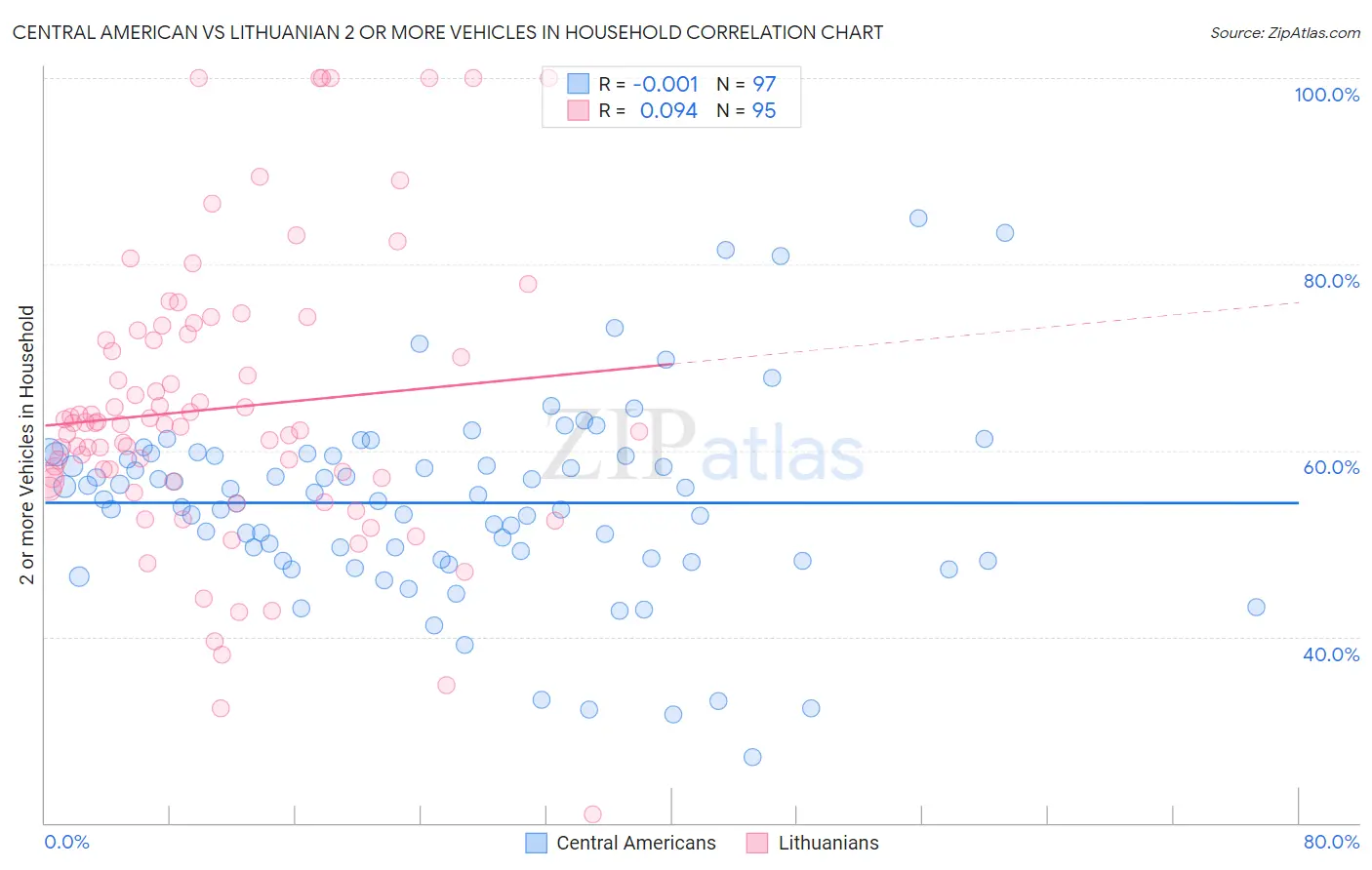 Central American vs Lithuanian 2 or more Vehicles in Household