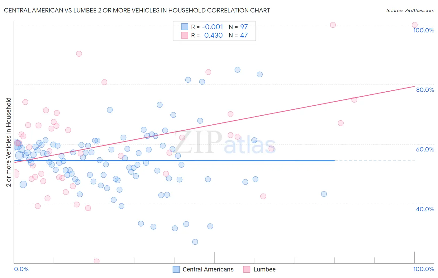 Central American vs Lumbee 2 or more Vehicles in Household