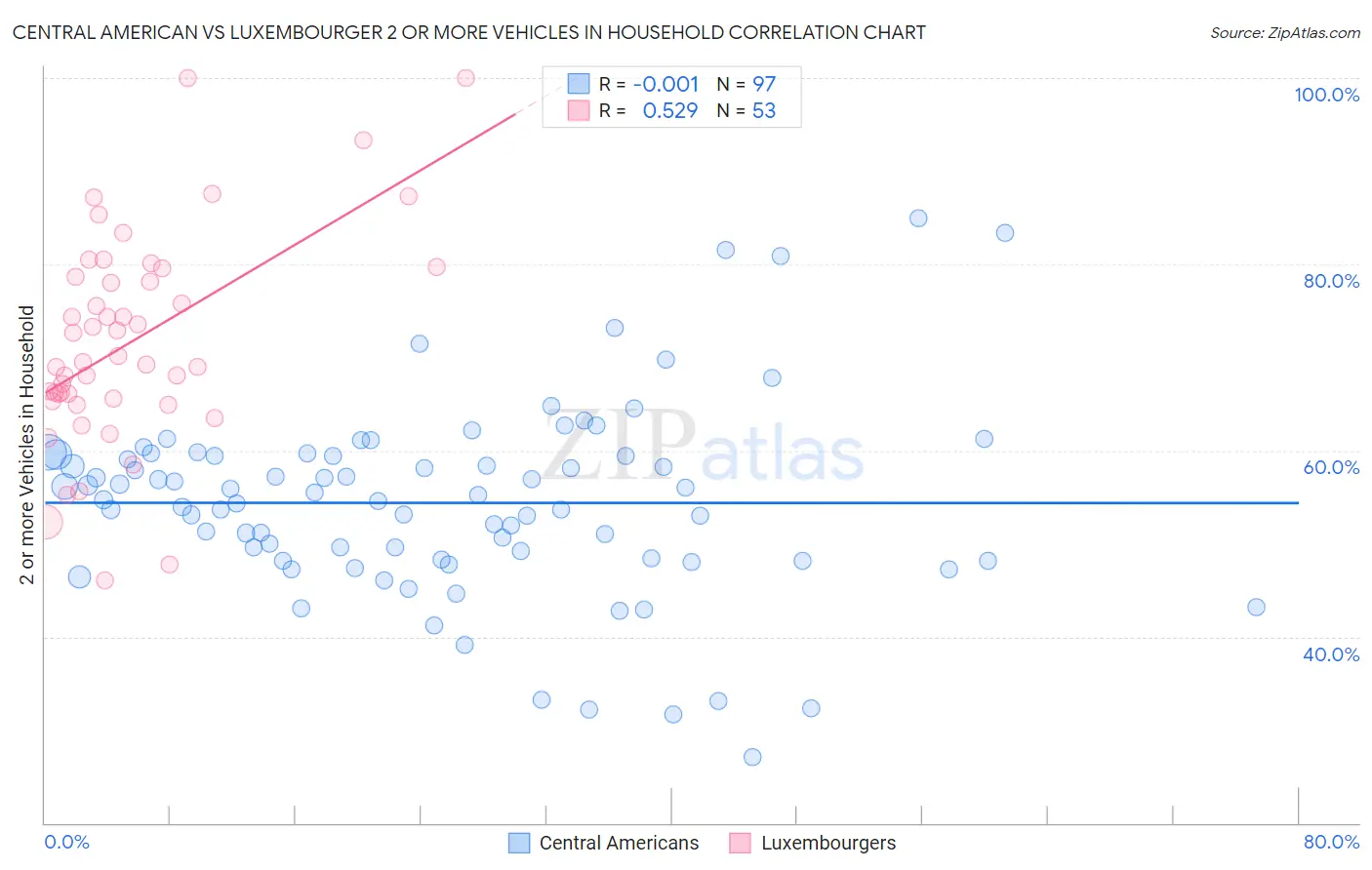 Central American vs Luxembourger 2 or more Vehicles in Household