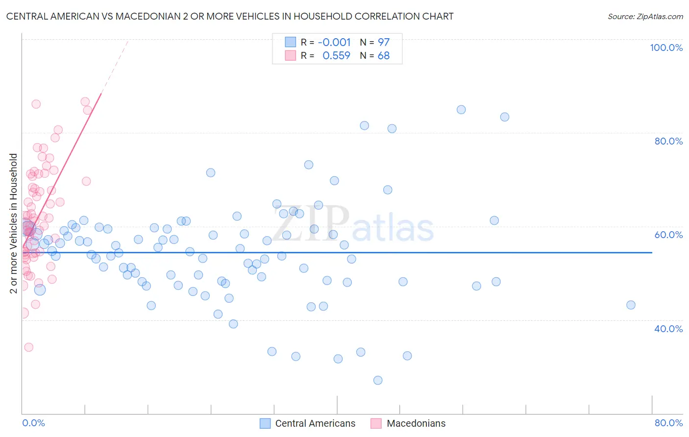 Central American vs Macedonian 2 or more Vehicles in Household