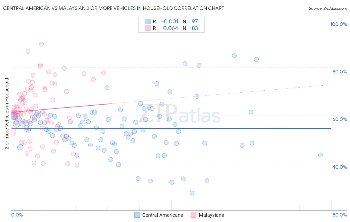 Central American vs Malaysian 2 or more Vehicles in Household