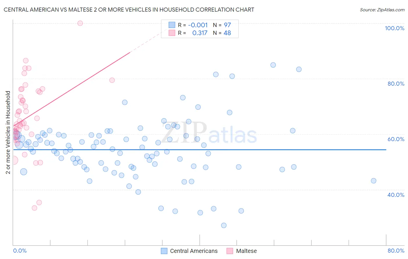 Central American vs Maltese 2 or more Vehicles in Household