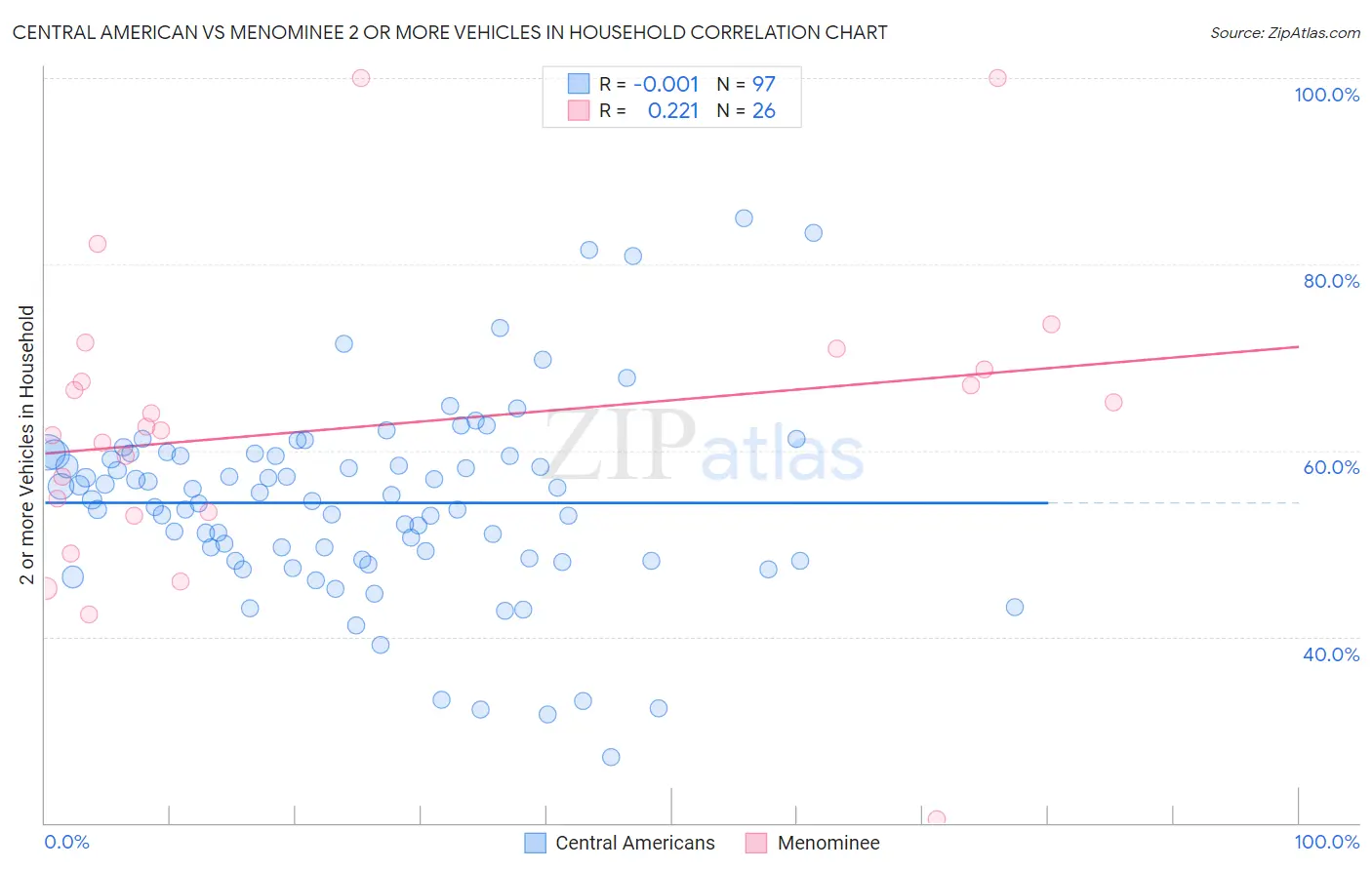 Central American vs Menominee 2 or more Vehicles in Household
