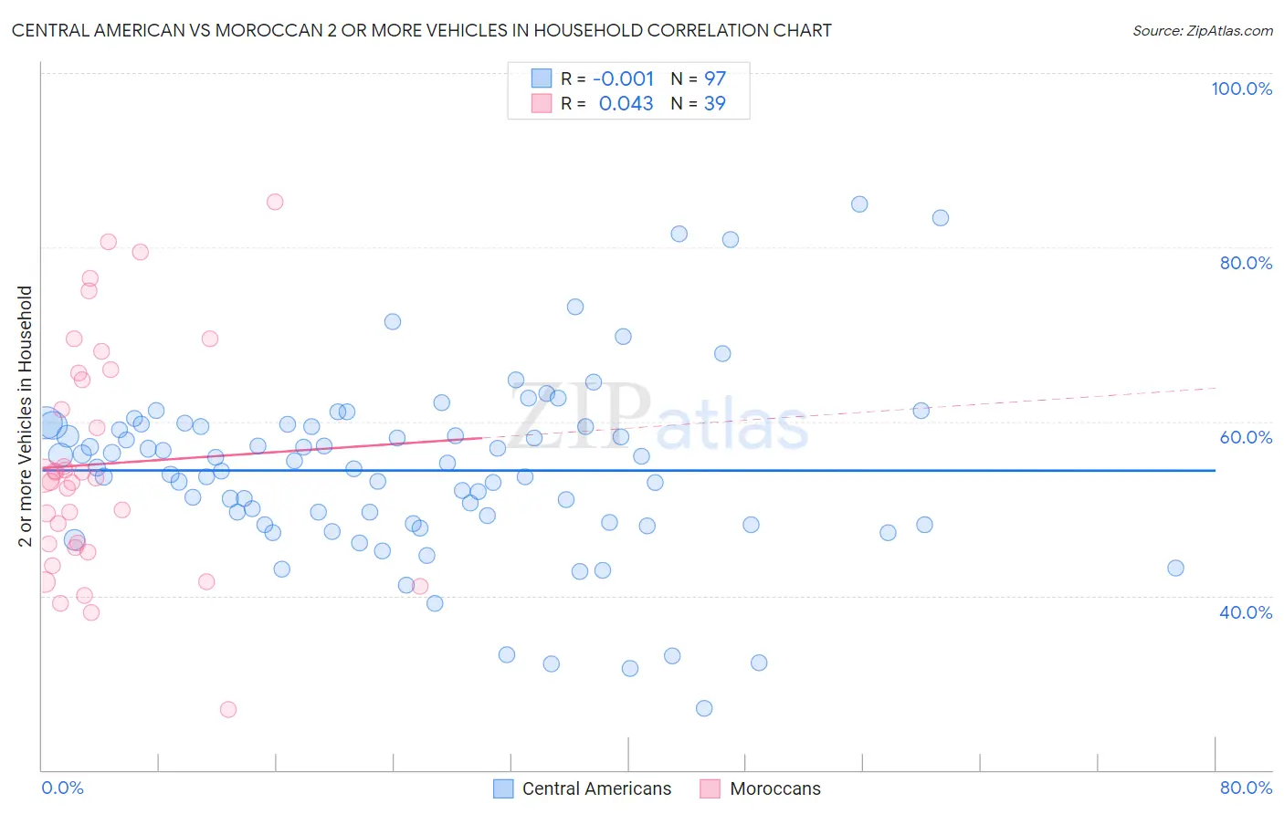 Central American vs Moroccan 2 or more Vehicles in Household