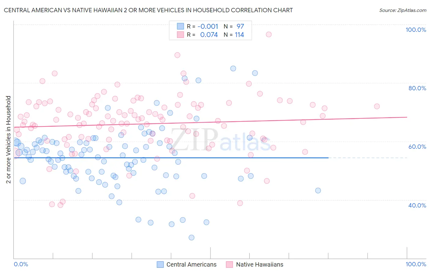 Central American vs Native Hawaiian 2 or more Vehicles in Household