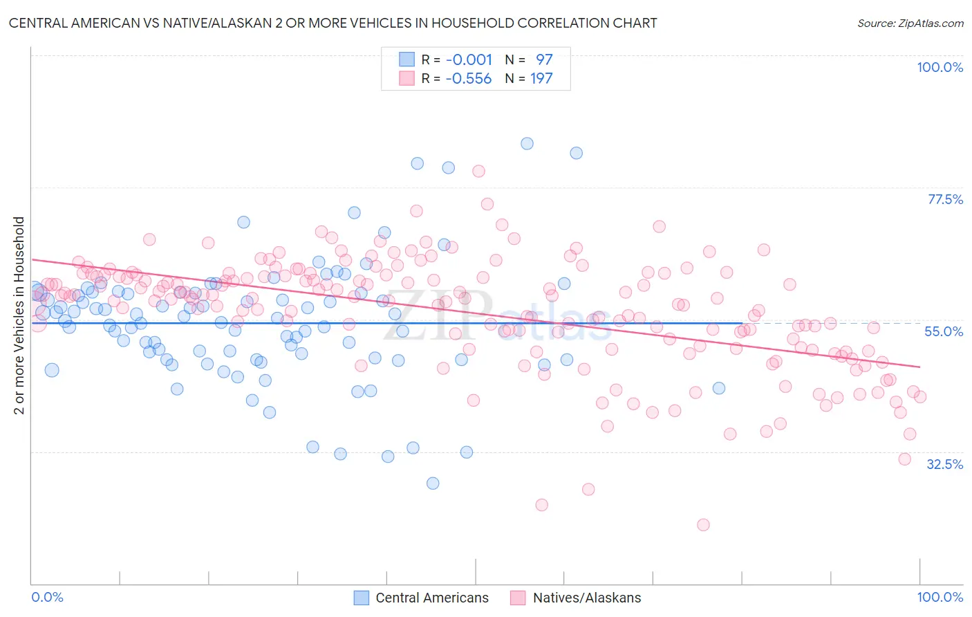 Central American vs Native/Alaskan 2 or more Vehicles in Household