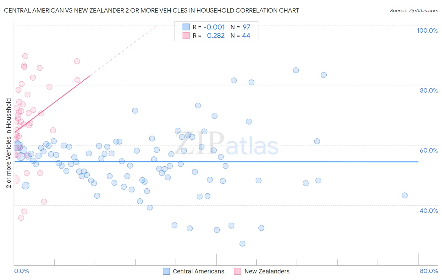 Central American vs New Zealander 2 or more Vehicles in Household