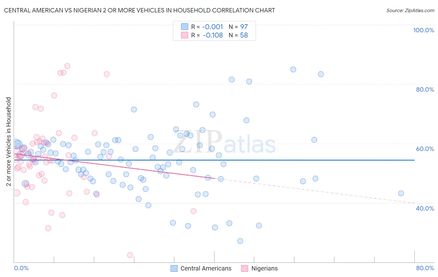 Central American vs Nigerian 2 or more Vehicles in Household