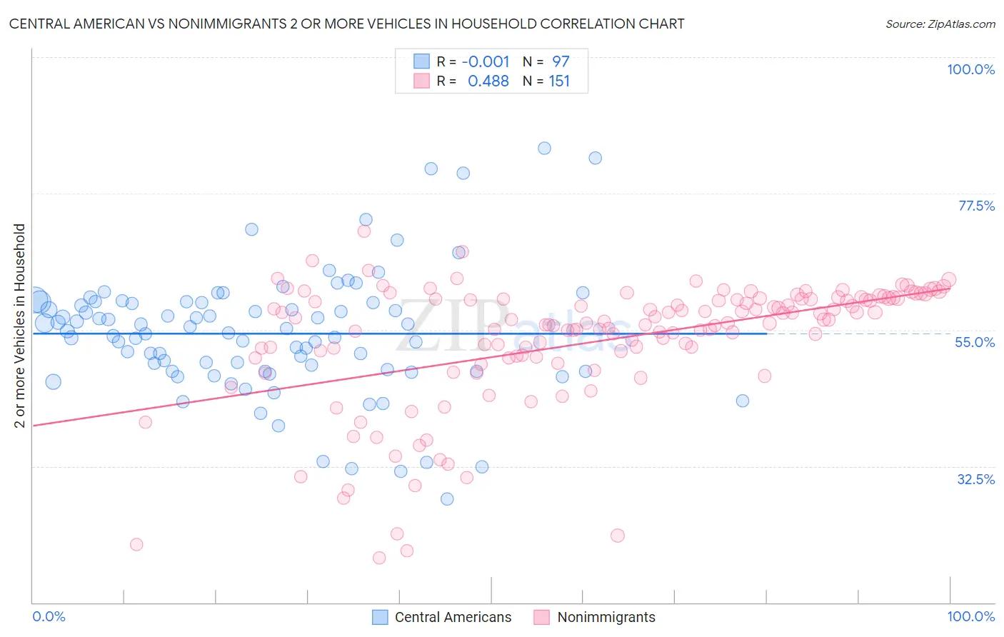 Central American vs Nonimmigrants 2 or more Vehicles in Household