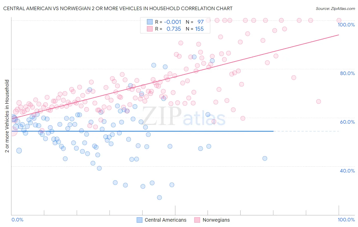 Central American vs Norwegian 2 or more Vehicles in Household
