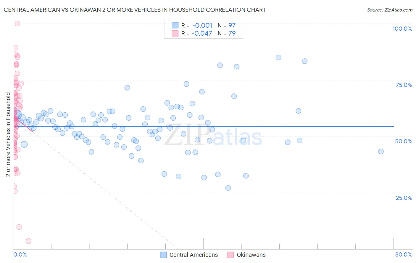 Central American vs Okinawan 2 or more Vehicles in Household