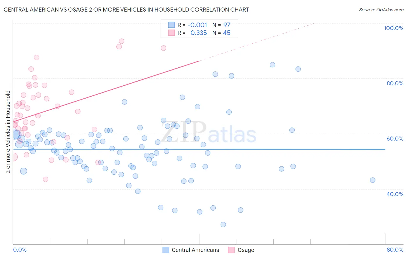 Central American vs Osage 2 or more Vehicles in Household