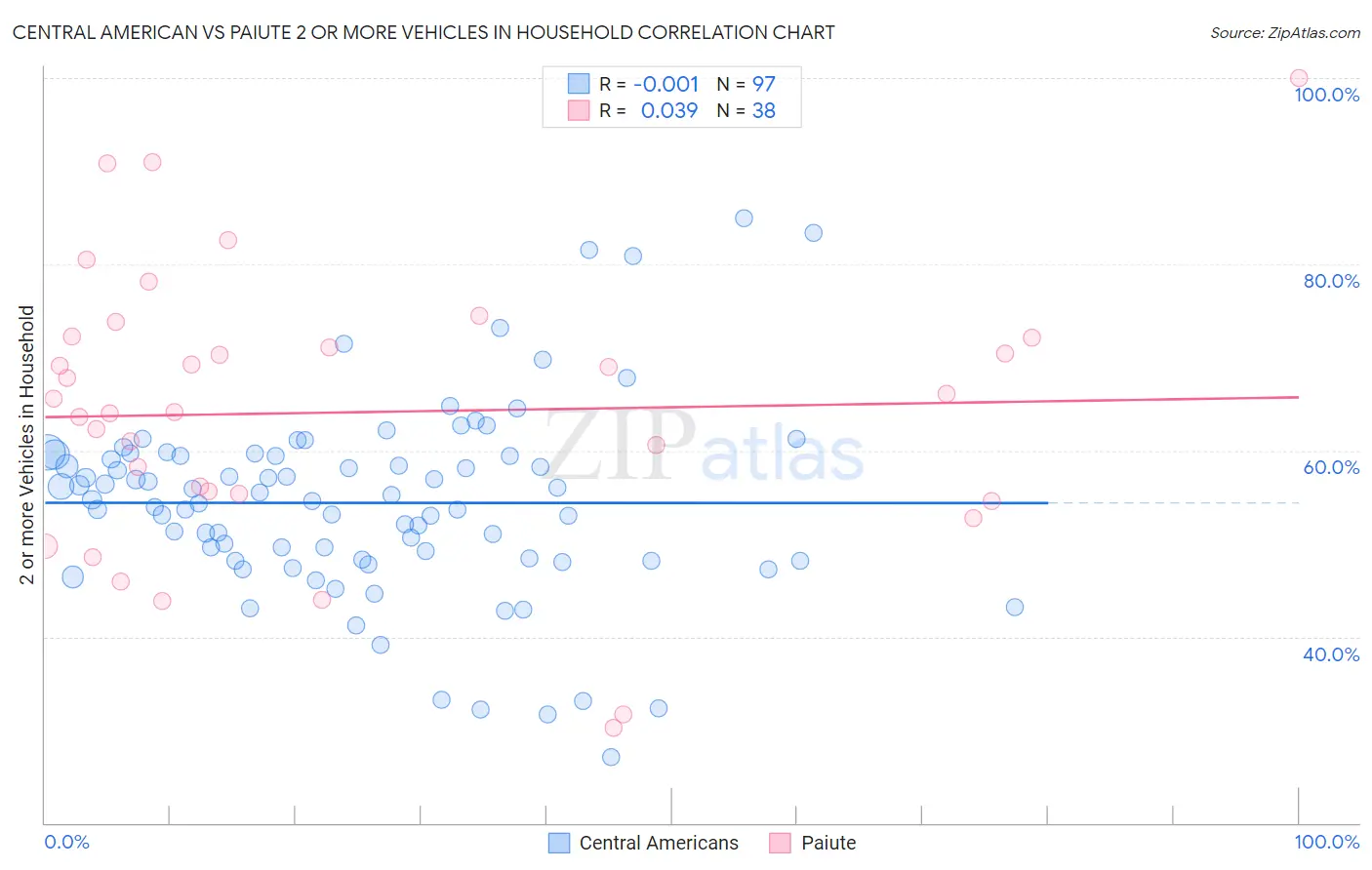 Central American vs Paiute 2 or more Vehicles in Household