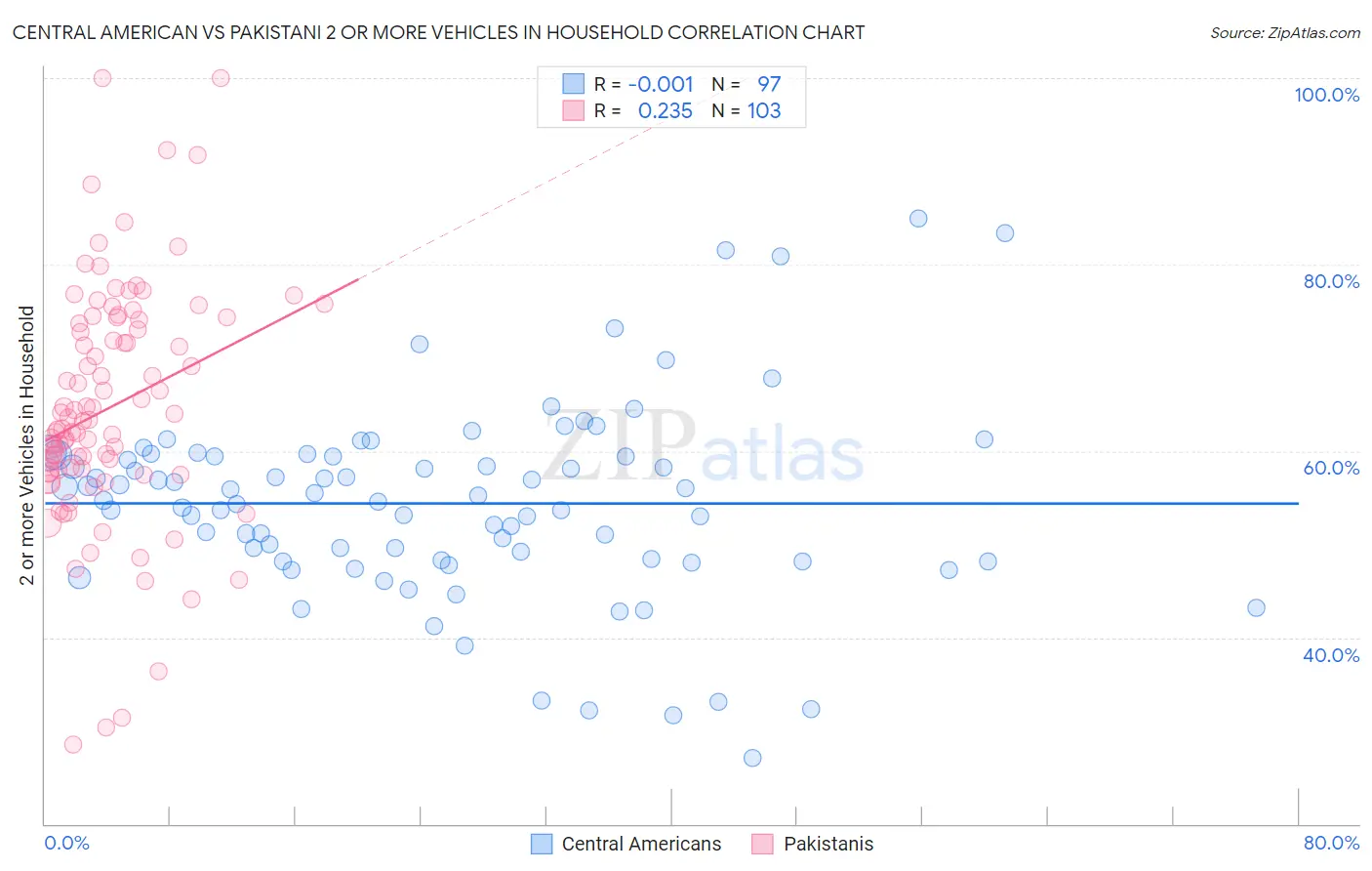 Central American vs Pakistani 2 or more Vehicles in Household