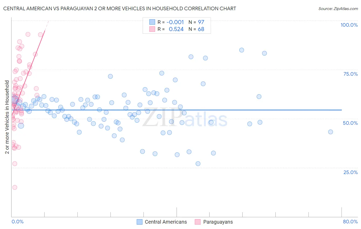 Central American vs Paraguayan 2 or more Vehicles in Household
