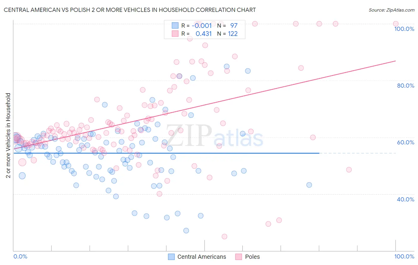 Central American vs Polish 2 or more Vehicles in Household
