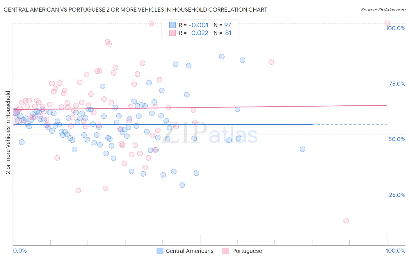 Central American vs Portuguese 2 or more Vehicles in Household