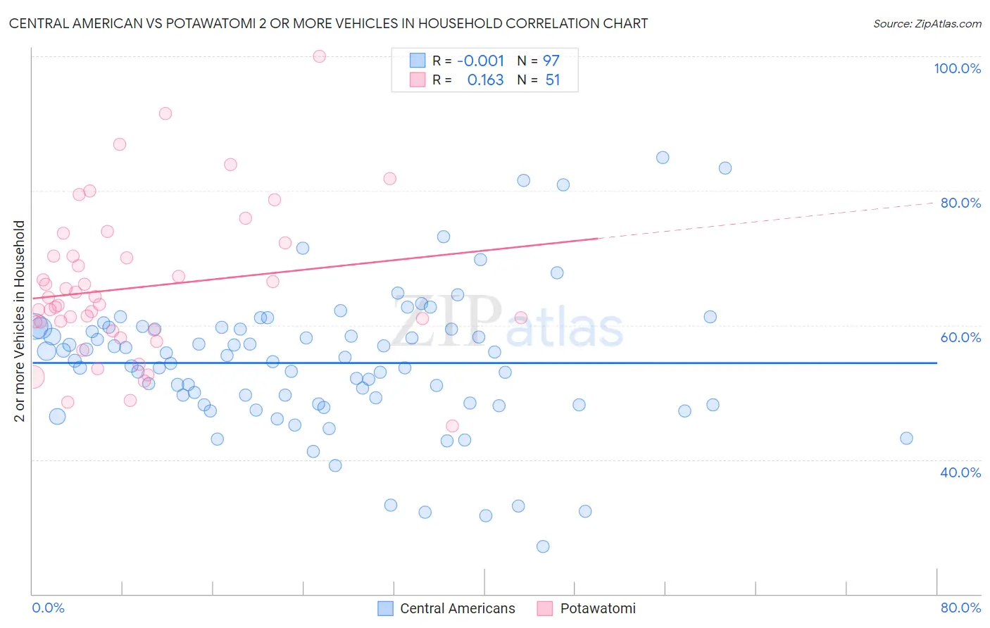 Central American vs Potawatomi 2 or more Vehicles in Household