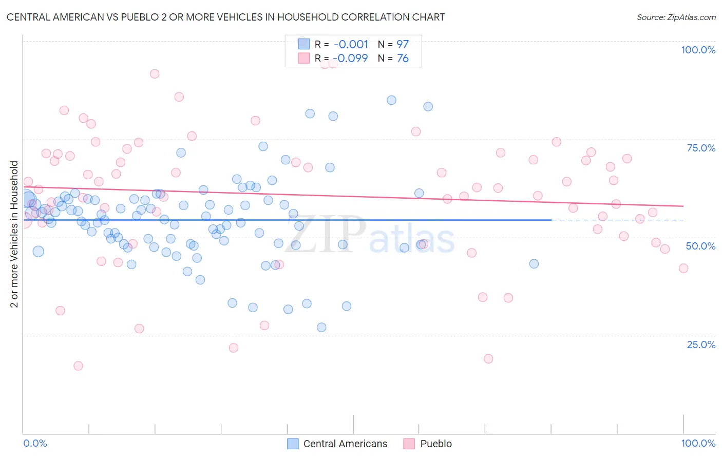 Central American vs Pueblo 2 or more Vehicles in Household
