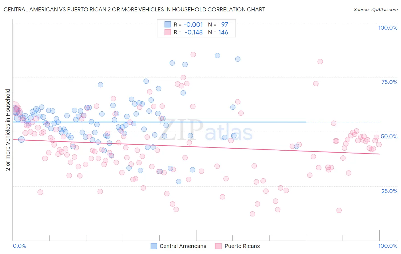 Central American vs Puerto Rican 2 or more Vehicles in Household
