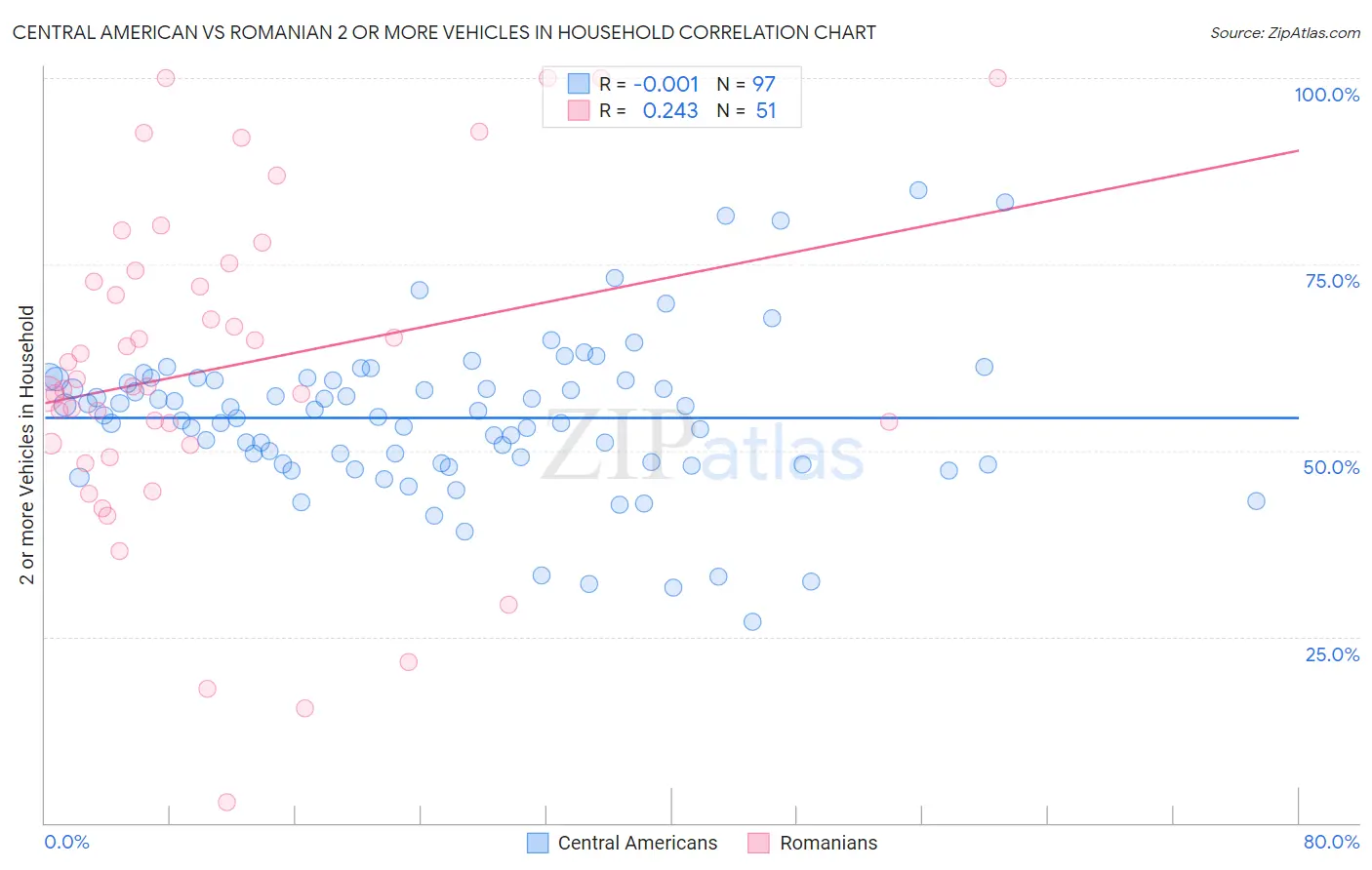 Central American vs Romanian 2 or more Vehicles in Household