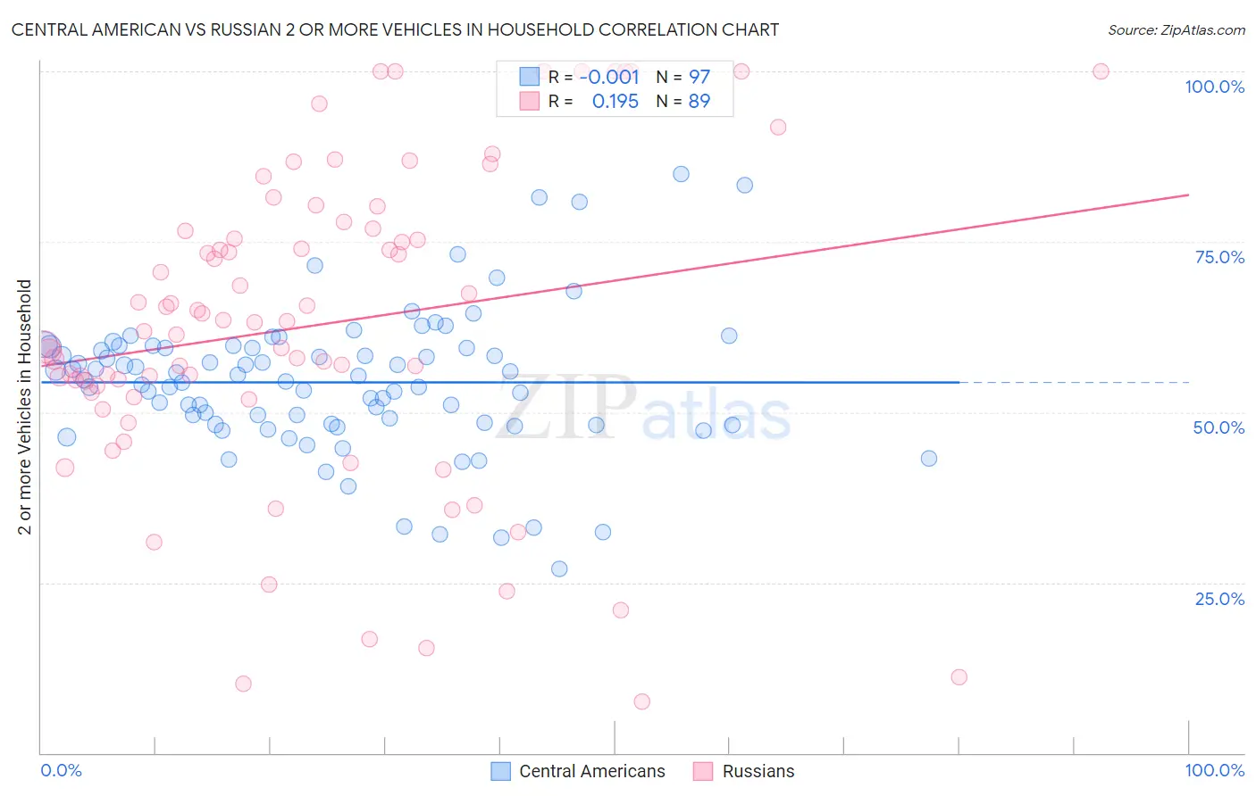 Central American vs Russian 2 or more Vehicles in Household
