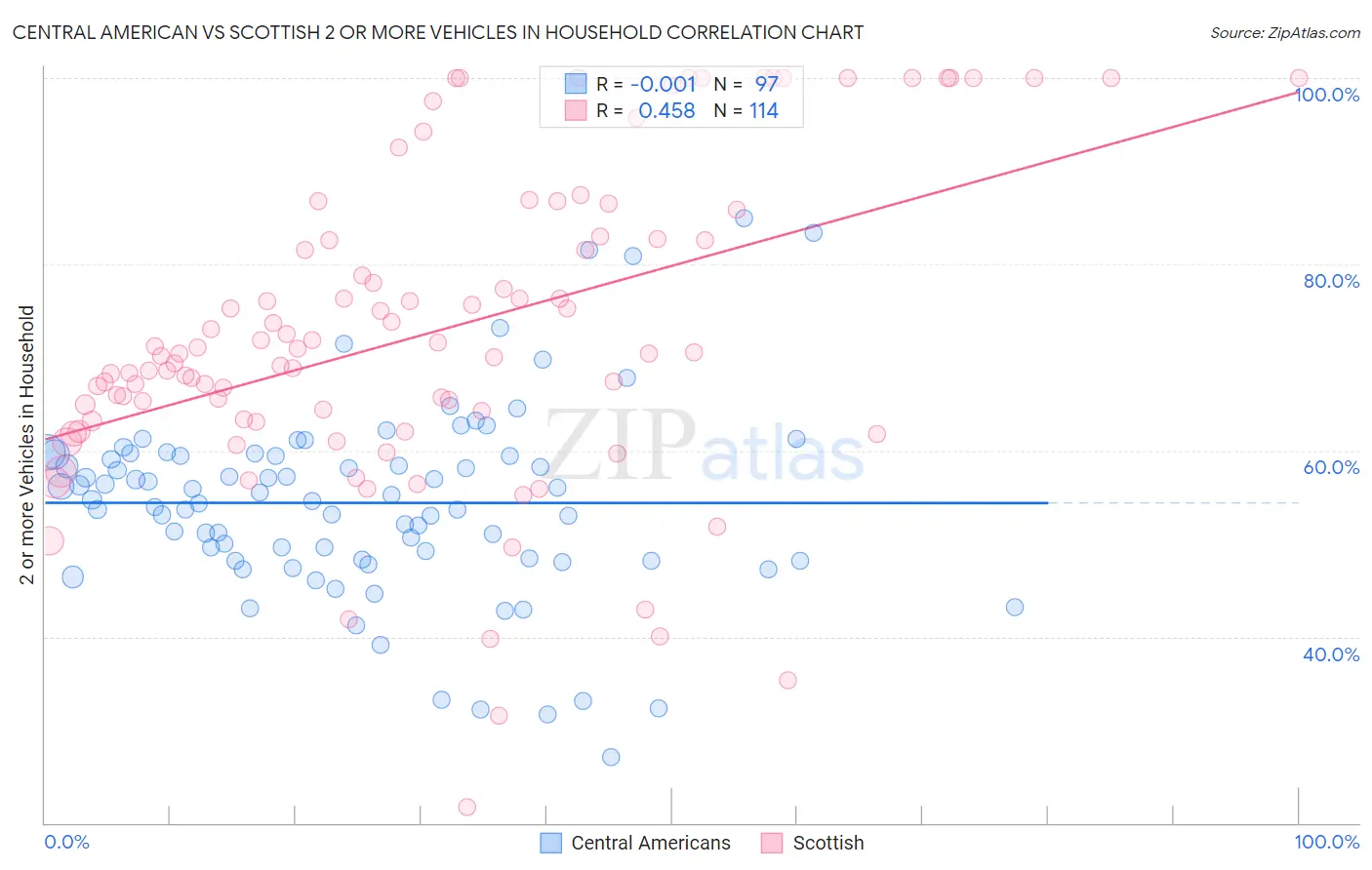 Central American vs Scottish 2 or more Vehicles in Household