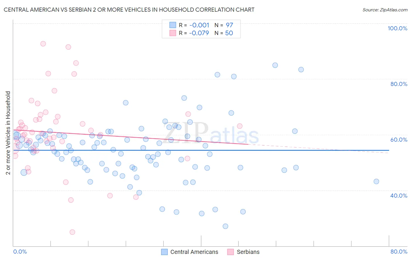 Central American vs Serbian 2 or more Vehicles in Household