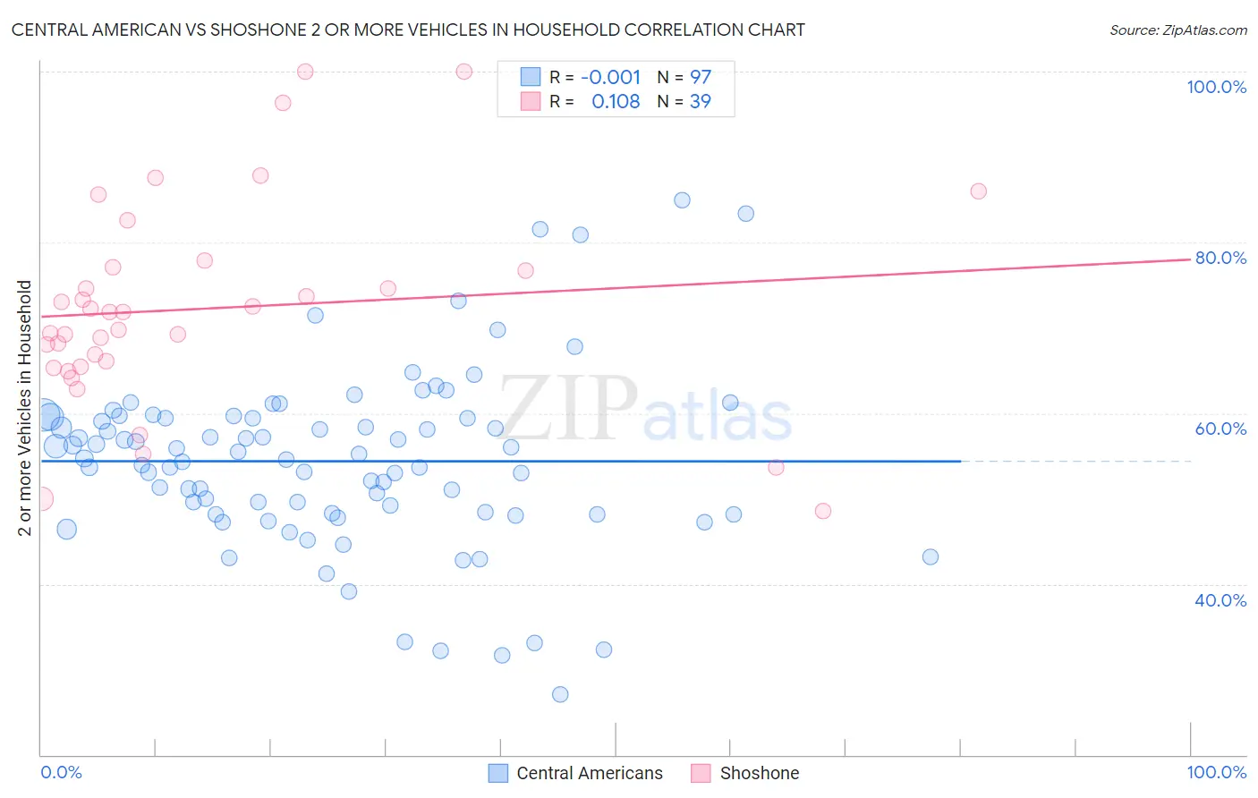 Central American vs Shoshone 2 or more Vehicles in Household