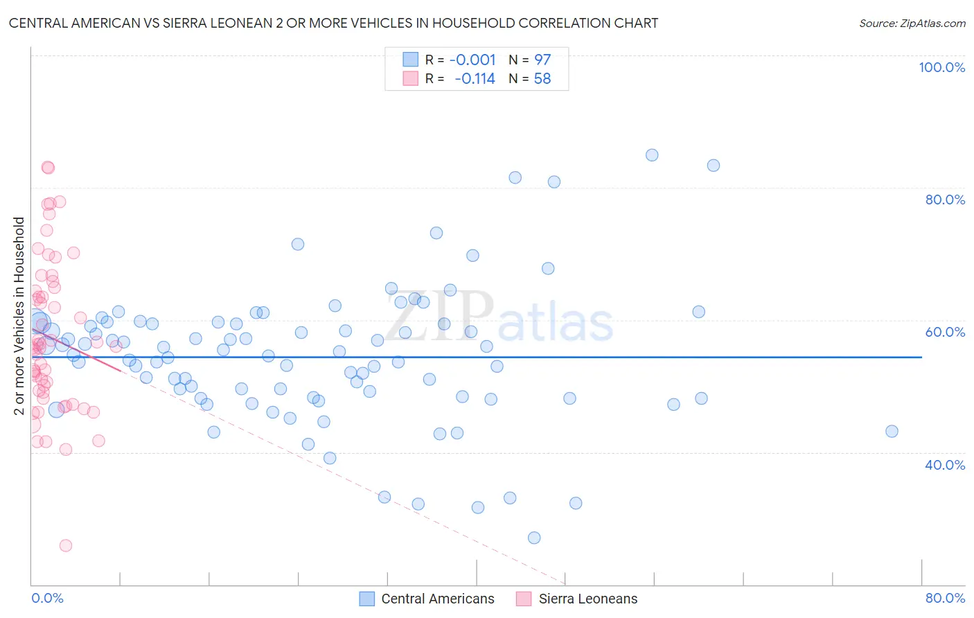 Central American vs Sierra Leonean 2 or more Vehicles in Household
