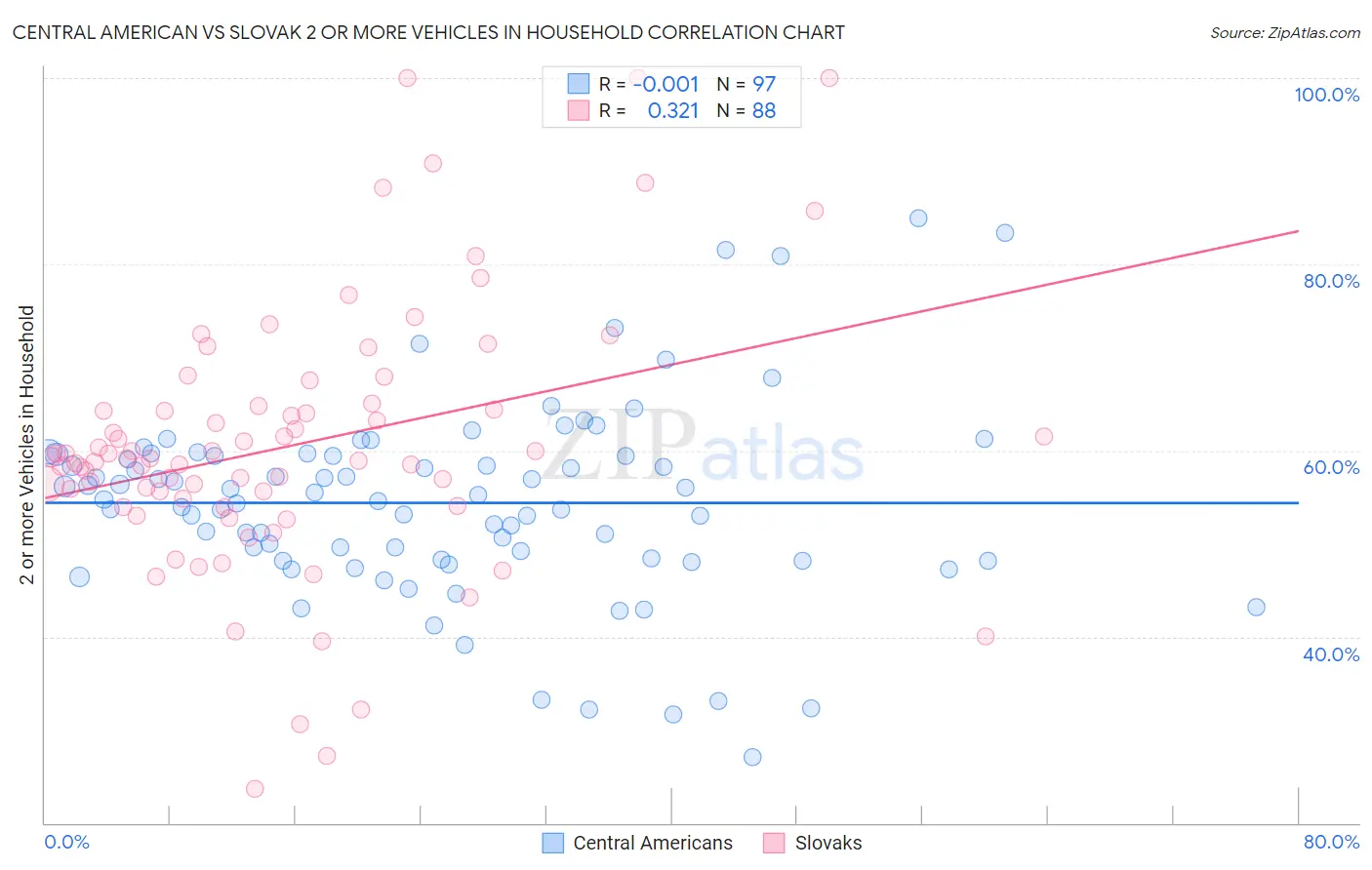 Central American vs Slovak 2 or more Vehicles in Household