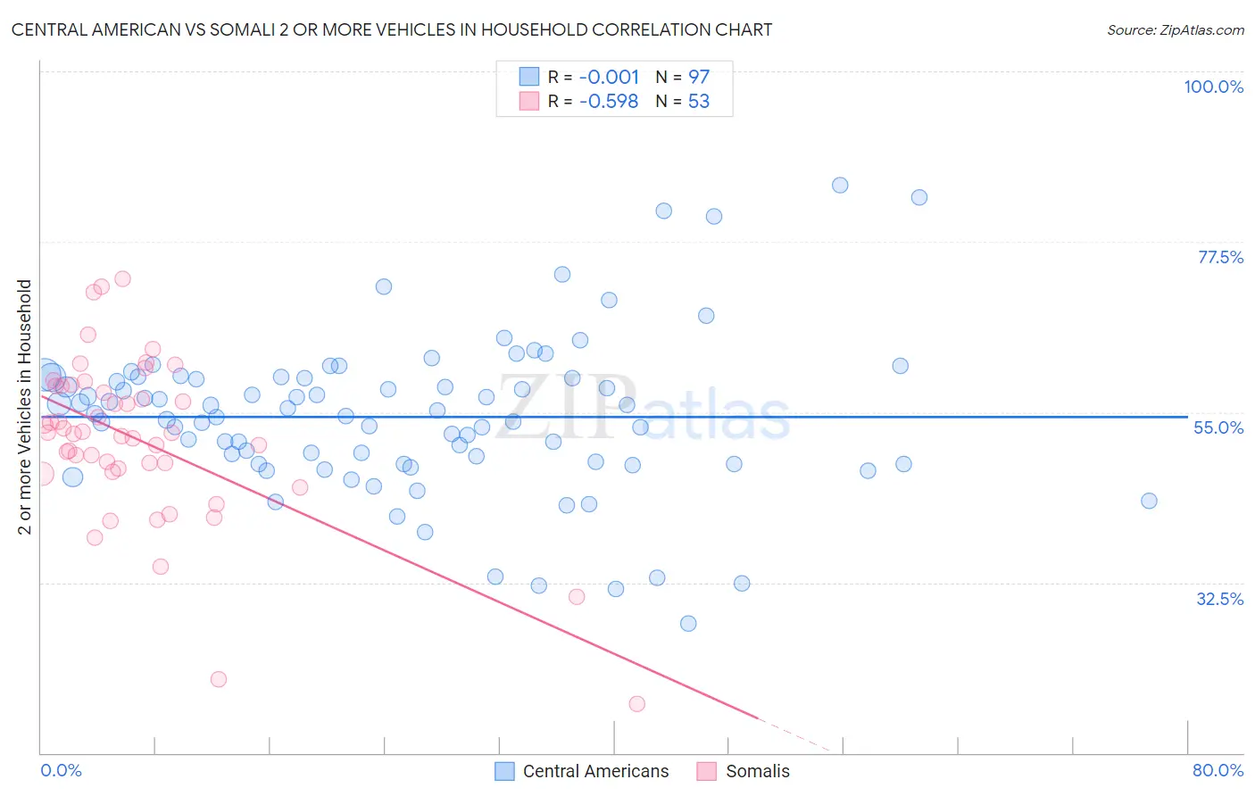 Central American vs Somali 2 or more Vehicles in Household