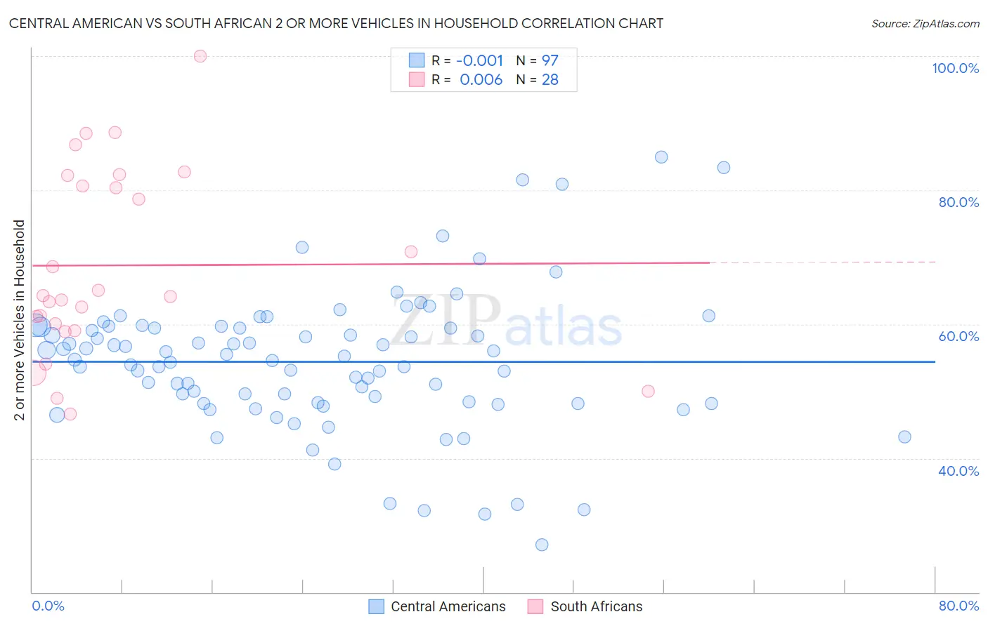 Central American vs South African 2 or more Vehicles in Household