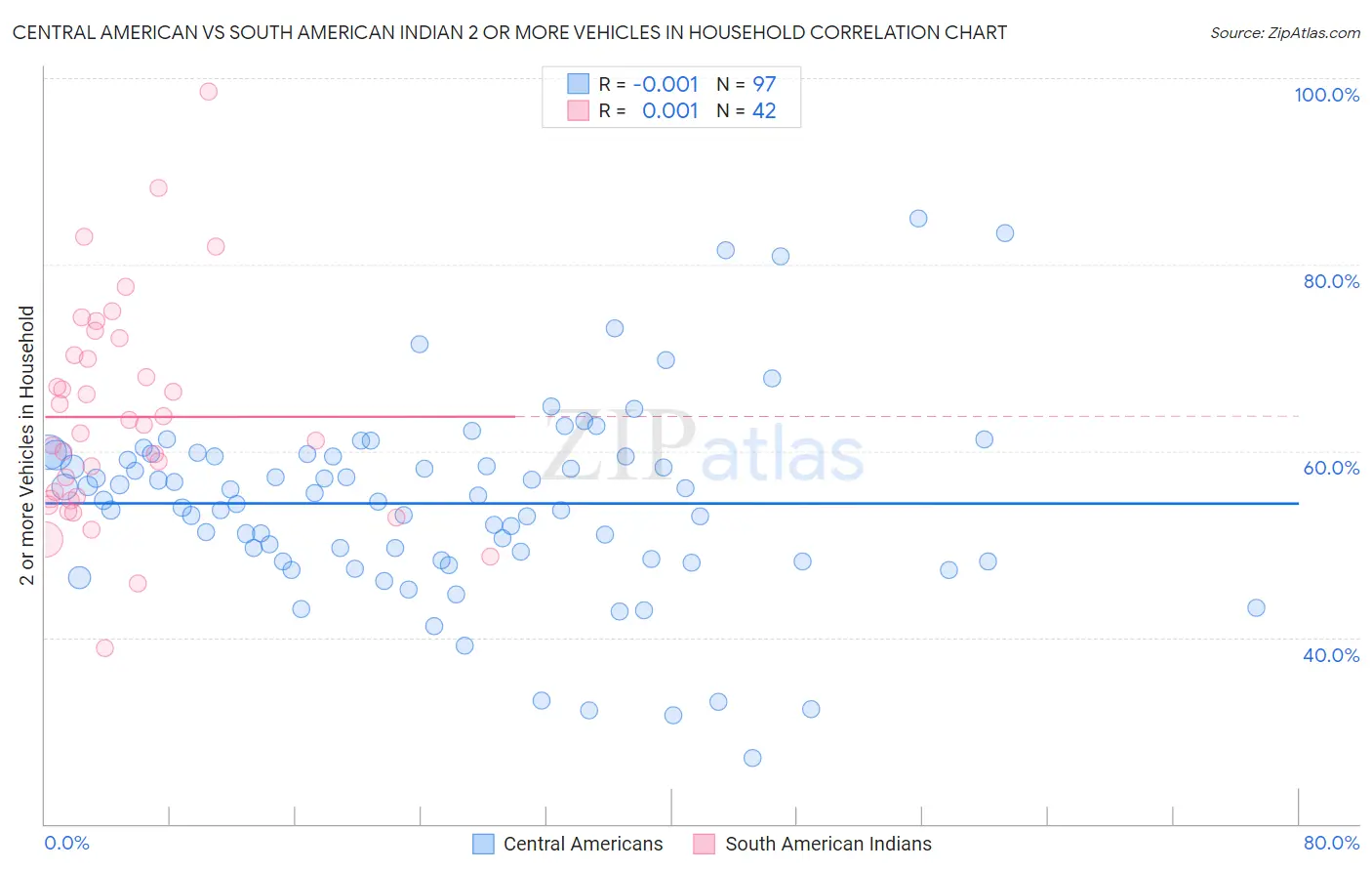 Central American vs South American Indian 2 or more Vehicles in Household