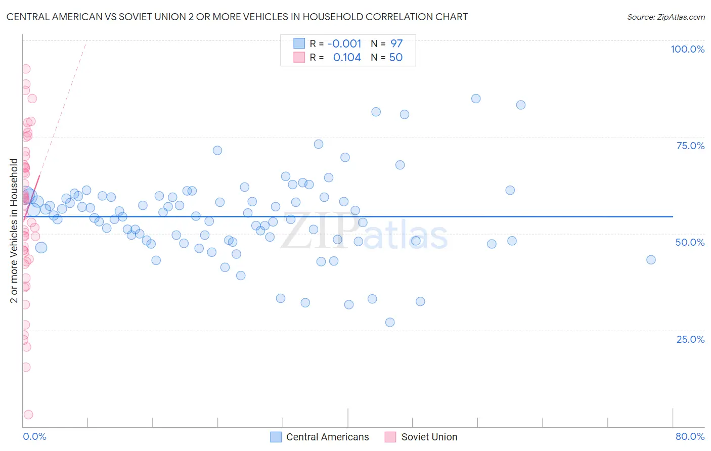 Central American vs Soviet Union 2 or more Vehicles in Household