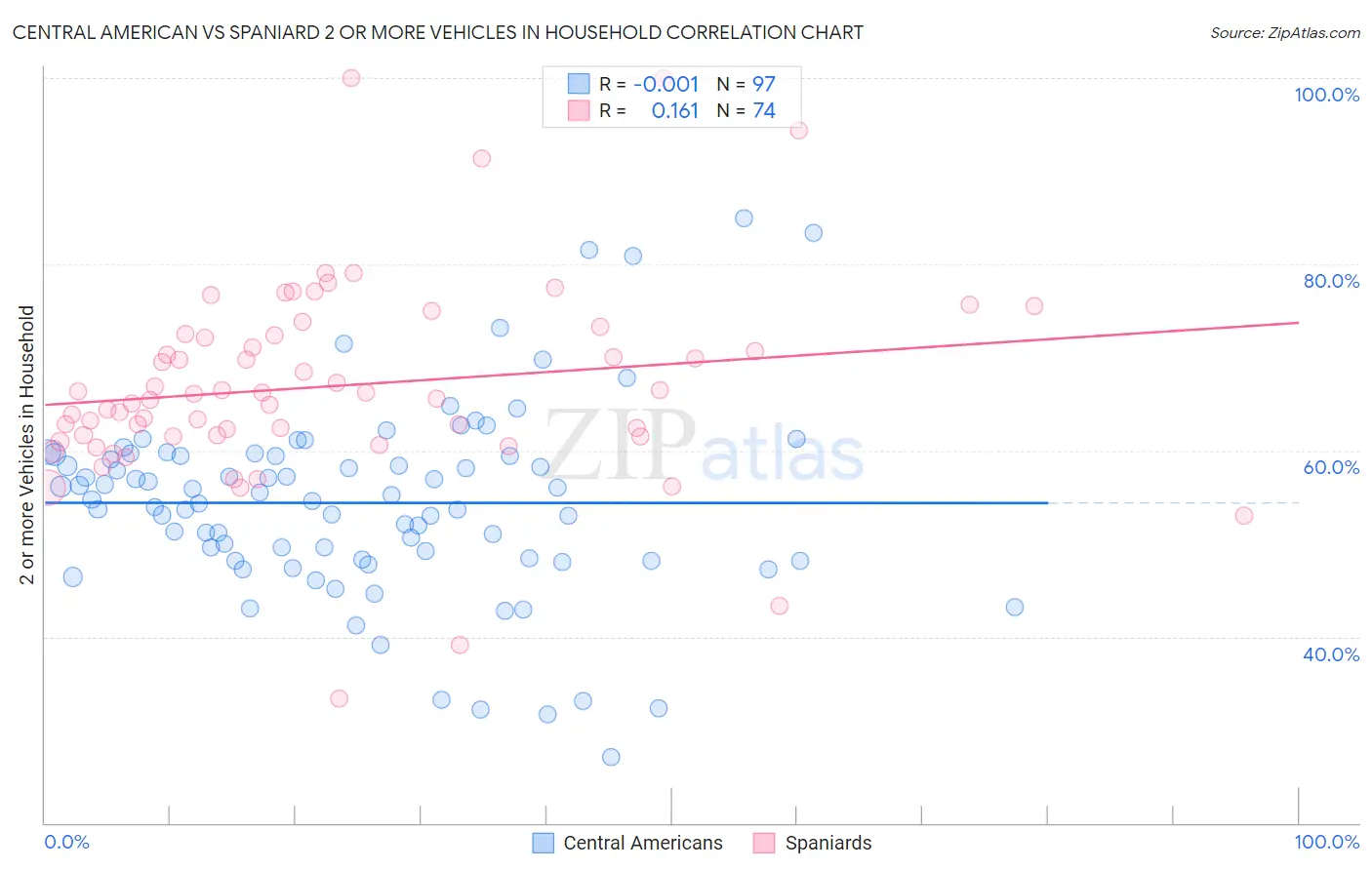 Central American vs Spaniard 2 or more Vehicles in Household