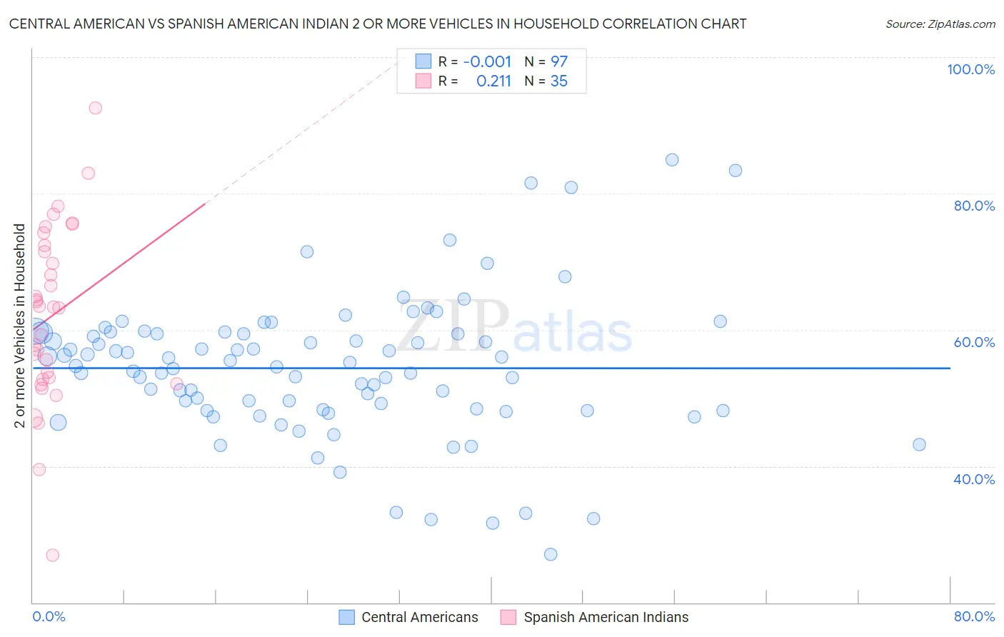 Central American vs Spanish American Indian 2 or more Vehicles in Household