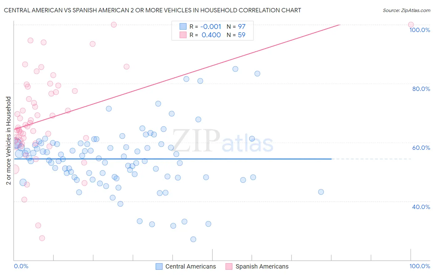 Central American vs Spanish American 2 or more Vehicles in Household
