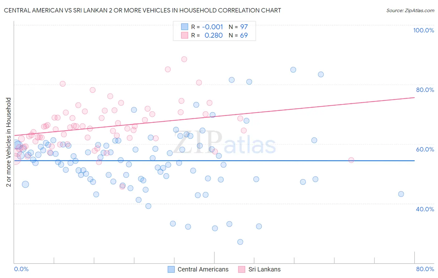 Central American vs Sri Lankan 2 or more Vehicles in Household