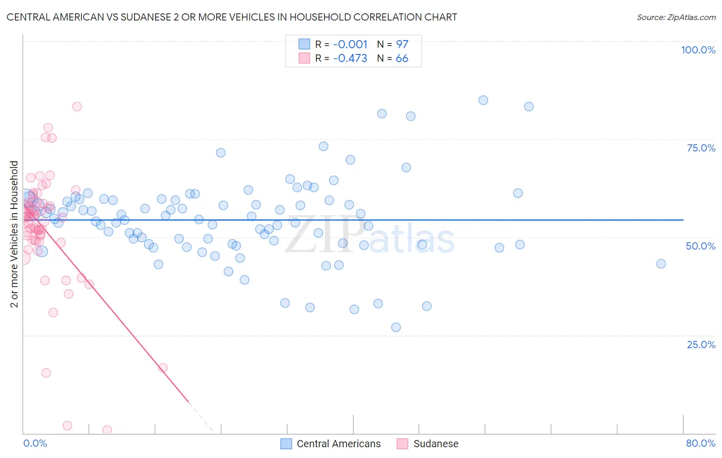 Central American vs Sudanese 2 or more Vehicles in Household